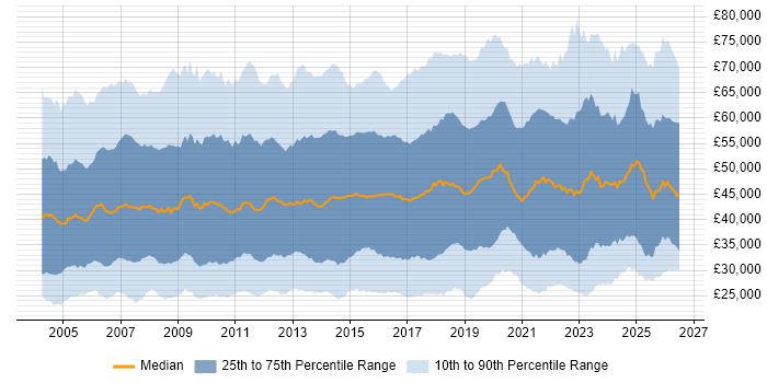 Salary distribution trend for jobs in the UK excluding London citing Service Delivery