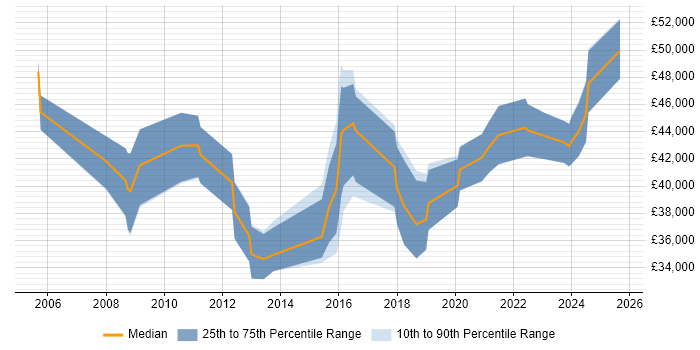 Salary distribution trend for Service Design Analyst job vacancies in the UK excluding London