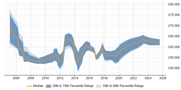 Salary distribution trend for Service Design Architect job vacancies in the UK excluding London Salary distribution trend for Service Design Architect job vacancies in the UK excluding London