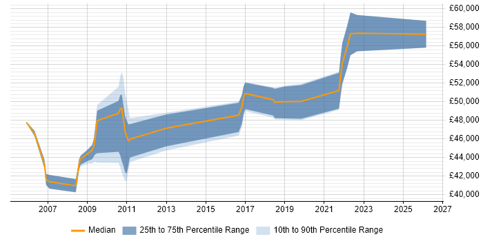 Salary distribution trend for Service Design Specialist job vacancies in the UK excluding London