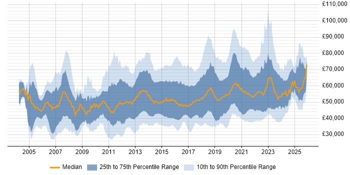 Salary distribution trend for jobs in the UK excluding London citing Service Design