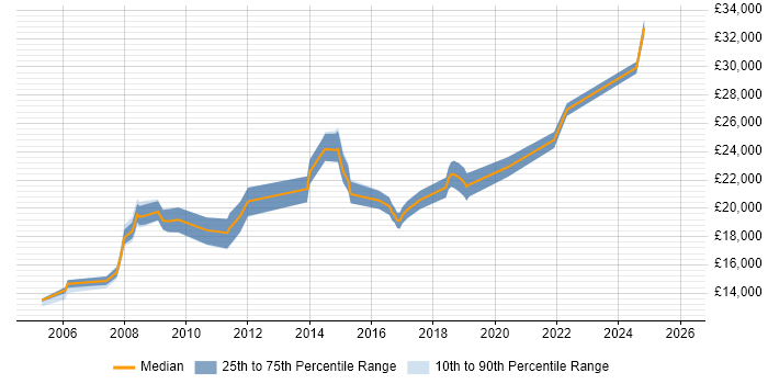 Salary distribution trend for Service Desk Assistant job vacancies in the UK excluding London