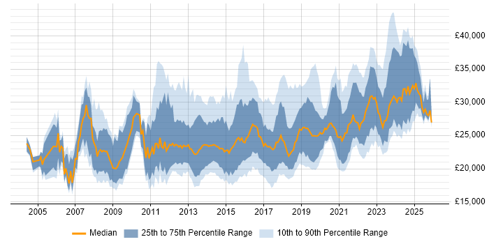 Salary distribution trend for Service Desk Engineer job vacancies in the UK excluding London