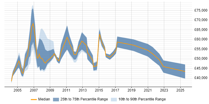 Salary distribution trend for Service Development Manager job vacancies in the UK excluding London Salary distribution trend for Service Development Manager job vacancies in the UK excluding London