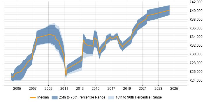 Salary distribution trend for Service Improvement Analyst job vacancies in the UK excluding London