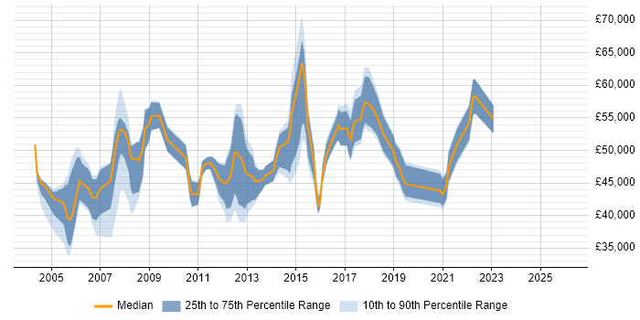 Salary distribution trend for Service Improvement Manager job vacancies in the UK excluding London