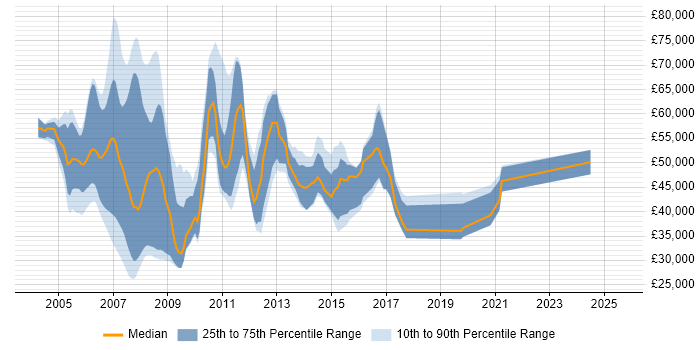 Salary distribution trend for Service Management Consultant job vacancies in the UK excluding London