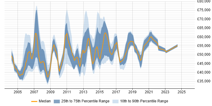 Salary distribution trend for Service Management Manager job vacancies in the UK excluding London Salary distribution trend for Service Management Manager job vacancies in the UK excluding London