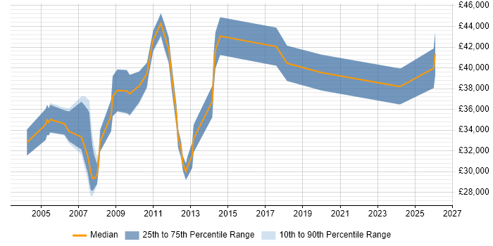 Salary distribution trend for Service Management Team Leader job vacancies in the UK excluding London