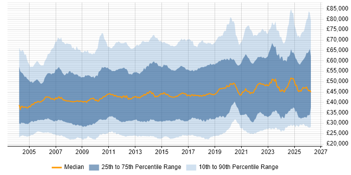 Salary distribution trend for jobs in the UK excluding London citing Service Management