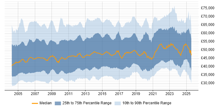 Salary distribution trend for Service Manager job vacancies in the UK excluding London Salary distribution trend for Service Manager job vacancies in the UK excluding London