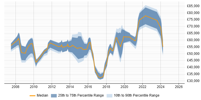 Salary distribution trend for jobs in the UK excluding London citing Service Migration