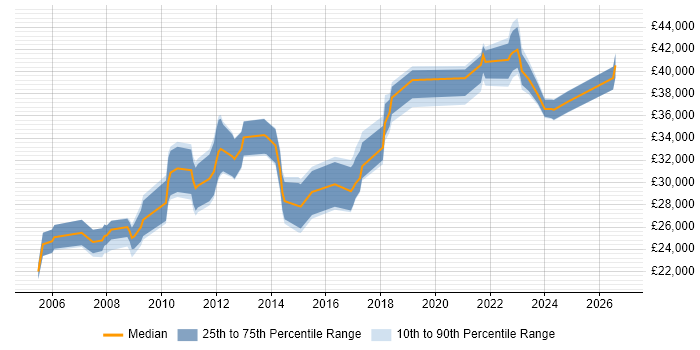 Salary distribution trend for Service Operations Analyst job vacancies in the UK excluding London