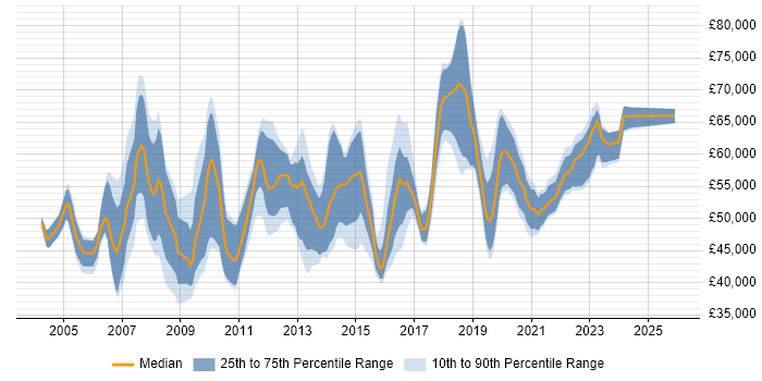 Salary distribution trend for Service Operations Manager job vacancies in the UK excluding London