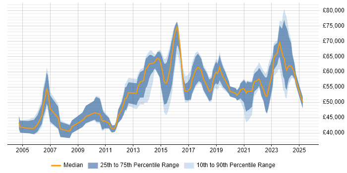 Salary distribution trend for Service Owner job vacancies in the UK excluding London Salary distribution trend for Service Owner job vacancies in the UK excluding London