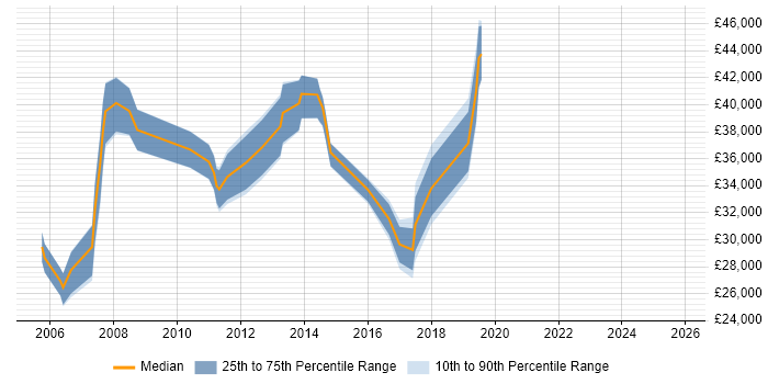 Salary distribution trend for Service Performance Analyst job vacancies in the UK excluding London