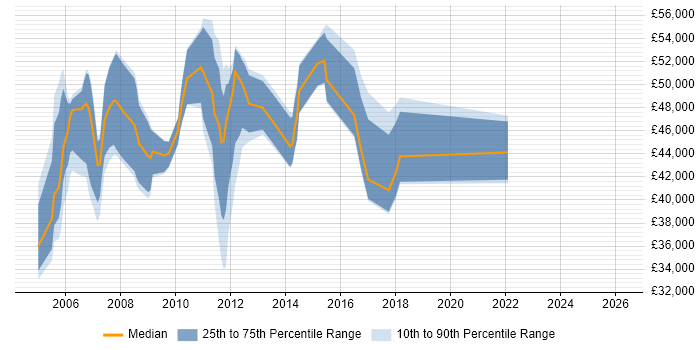 Salary distribution trend for Service Performance Manager job vacancies in the UK excluding London