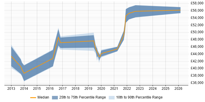Salary distribution trend for Service Transition Specialist job vacancies in the UK excluding London