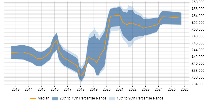 Salary distribution trend for ServiceNow Administrator job vacancies in the UK excluding London