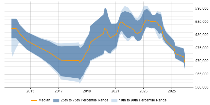Salary distribution trend for ServiceNow Architect job vacancies in the UK excluding London