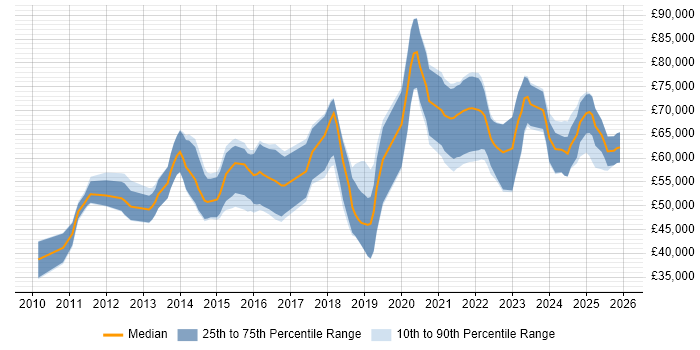 Salary distribution trend for ServiceNow Consultant job vacancies in the UK excluding London