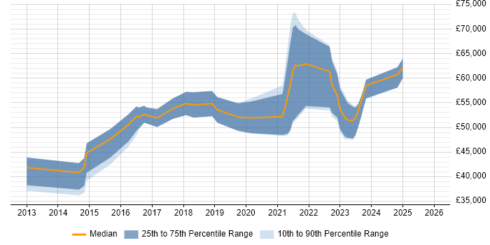 Salary distribution trend for ServiceNow Specialist job vacancies in the UK excluding London