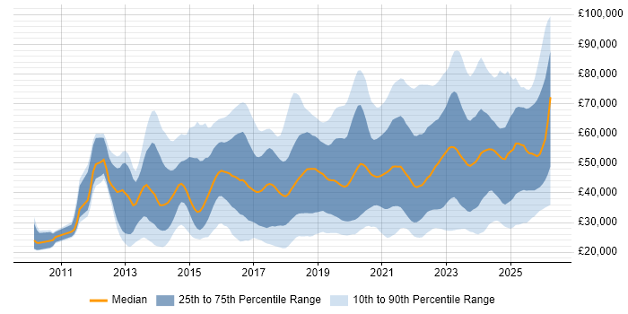 Salary distribution trend for jobs in the UK excluding London citing ServiceNow
