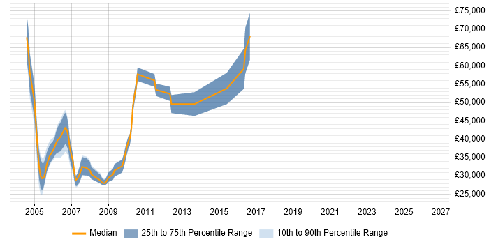 Salary distribution trend for jobs in the UK excluding London citing SGI