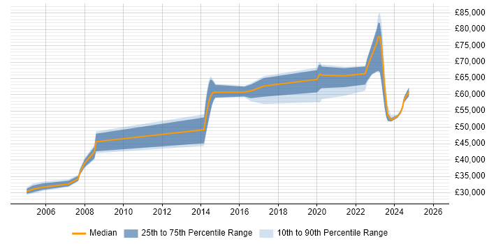 Salary distribution trend for jobs in the UK excluding London citing Shadow IT