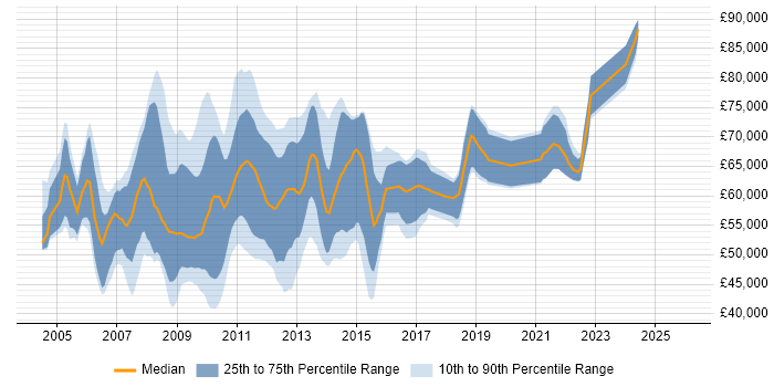Salary distribution trend for SharePoint Architect job vacancies in the UK excluding London
