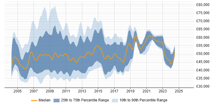 Salary distribution trend for SharePoint Consultant job vacancies in the UK excluding London