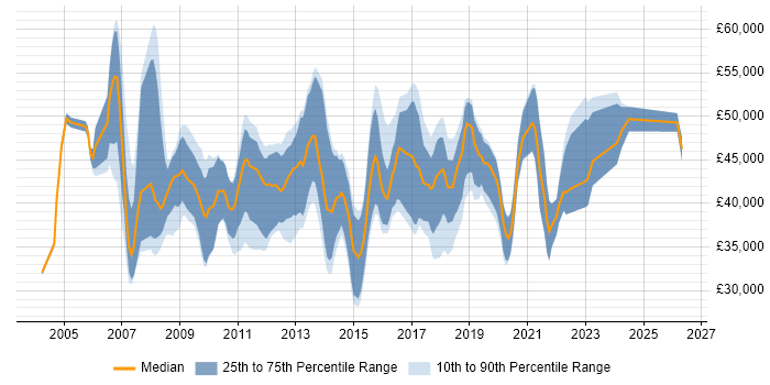 Salary distribution trend for SharePoint Specialist job vacancies in the UK excluding London