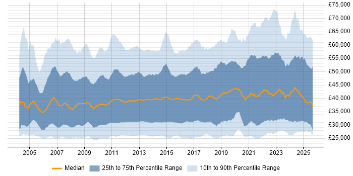 Salary distribution trend for jobs in the UK excluding London citing SharePoint