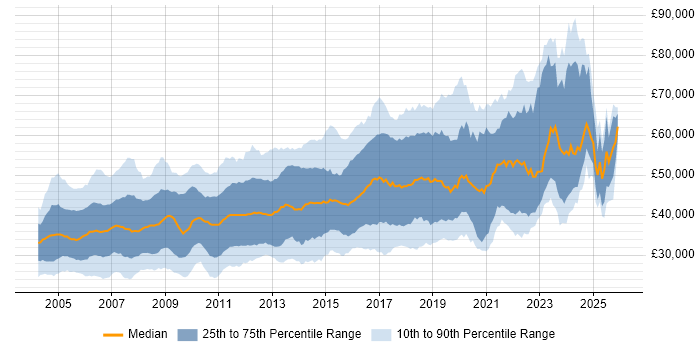 Salary distribution trend for jobs in the UK excluding London citing Shell Script