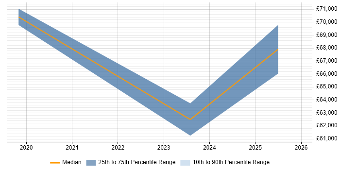 Salary distribution trend for SIAM Leader job vacancies in the UK excluding London