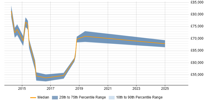 Salary distribution trend for SIAM Manager job vacancies in the UK excluding London