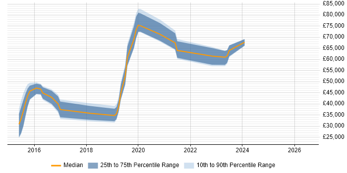 Salary distribution trend for jobs in the UK excluding London citing Sidekiq
