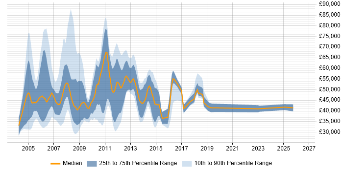 Salary distribution trend for jobs in the UK excluding London citing Siebel CRM