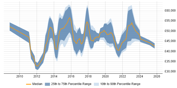 Salary distribution trend for SIEM Analyst job vacancies in the UK excluding London