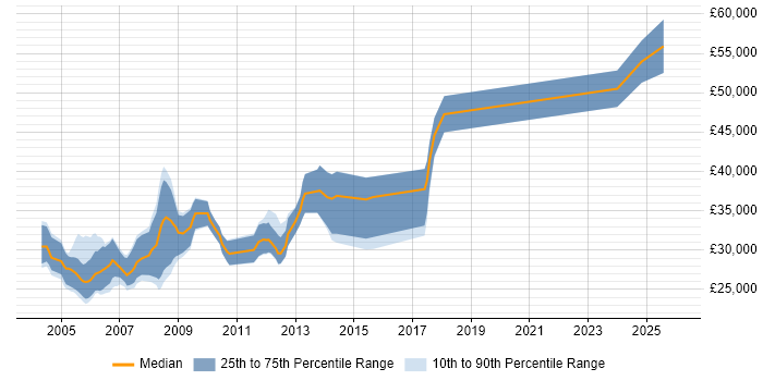 Salary distribution trend for Siemens Engineer job vacancies in the UK excluding London