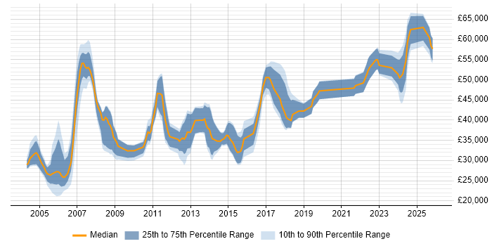 Salary distribution trend for jobs in the UK excluding London citing Siemens NX