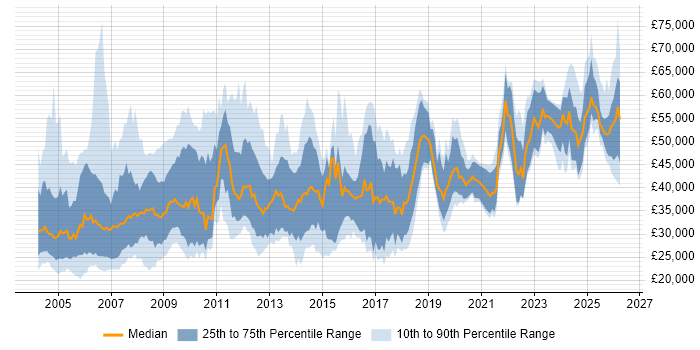 Salary distribution trend for jobs in the UK excluding London citing Siemens
