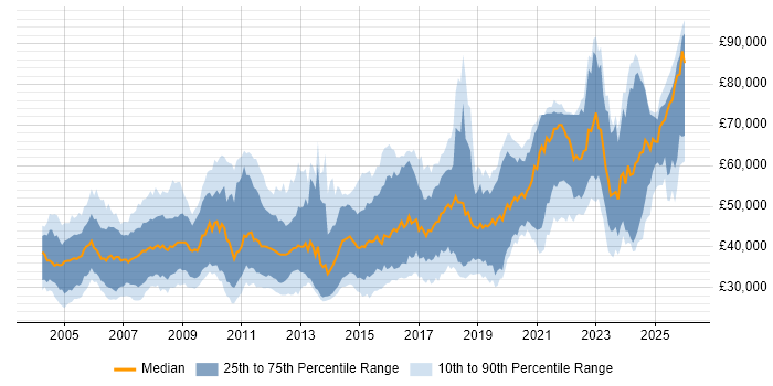 Salary distribution trend for jobs in the UK excluding London citing Signal Processing
