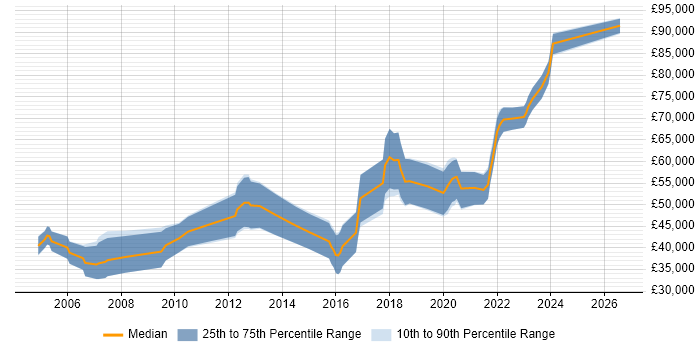 Salary distribution trend for jobs in the UK excluding London citing SIMD