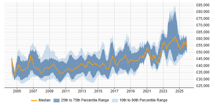 Salary distribution trend for jobs in the UK excluding London citing Simulink