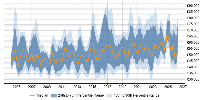 Salary distribution trend for jobs in the UK excluding London citing Single Sign-On