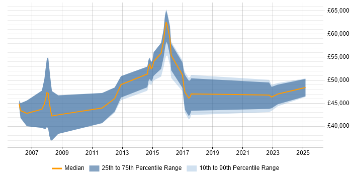 Salary distribution trend for jobs in the UK excluding London citing SIPOC Salary distribution trend for jobs in the UK excluding London citing SIPOC
