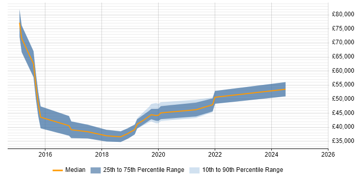 Salary distribution trend for jobs in the UK excluding London citing Sisense Salary distribution trend for jobs in the UK excluding London citing Sisense