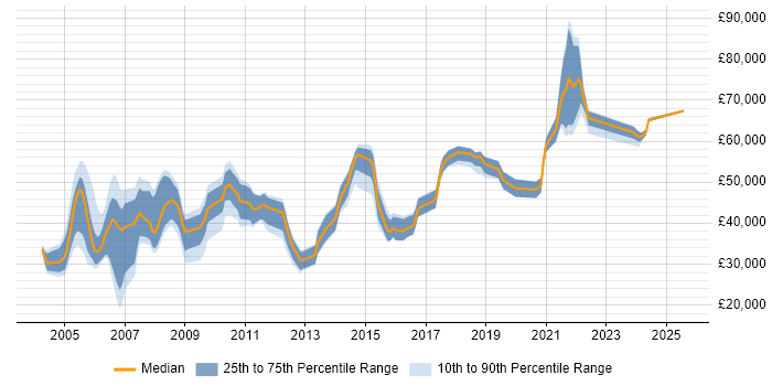 Salary distribution trend for Site Manager job vacancies in the UK excluding London Salary distribution trend for Site Manager job vacancies in the UK excluding London