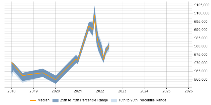 Salary distribution trend for Site Reliability Manager job vacancies in the UK excluding London